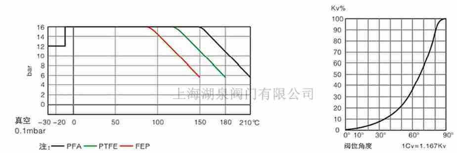 全襯PTFE、PFA襯氟蝶閥